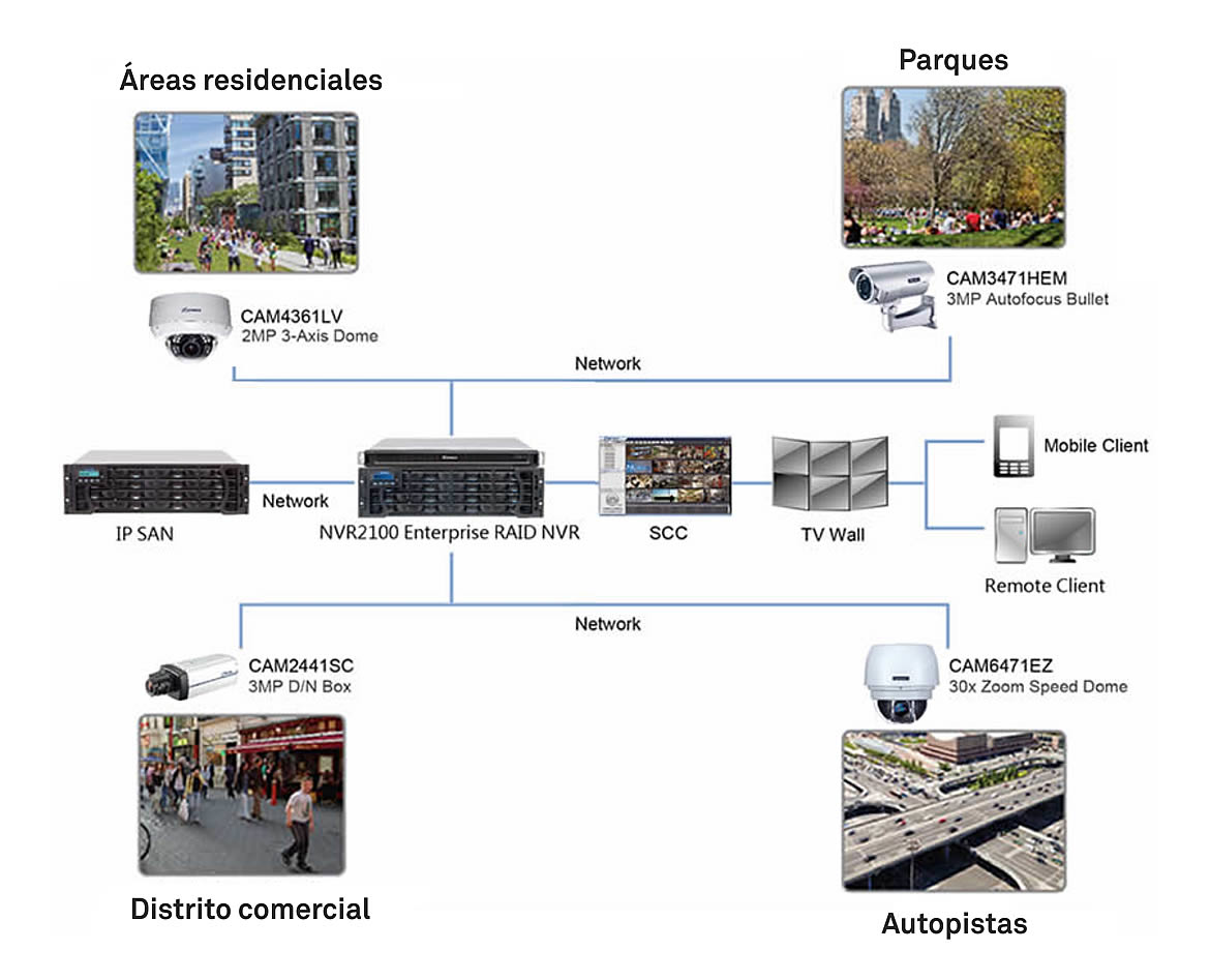 Vigilancia en Ciudades