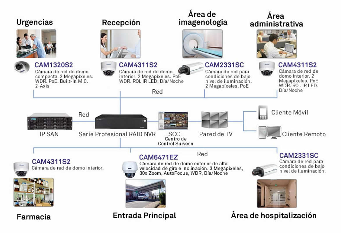 Vigilancia para Hospitales